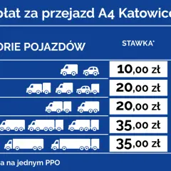 Tabela stawek opłat za przejazd autostradą A4 Katowice-Kraków dla różnych kategorii pojazdów.
