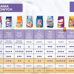 Vizir czy Ariel? Porównanie, skuteczność i wybór najlepszego detergentu