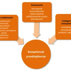 Diagram przedstawia cechy przedsiębiorcy: osobowość, zachowania i inteligencję emocjonalną, które składają się na kompetencje przedsiębiorcze.