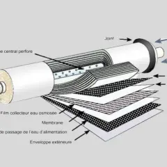 Illustration du principe de l'osmose : l'eau d'alimentation traverse des membranes pour produire de l'eau osmosée.