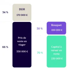 Schéma expliquant comment ça marche le viager : valeur vénale 500k€, prix de vente 330k€, bouquet 100k€, capital versé en rente 230k€, rente mensuelle 2296€.