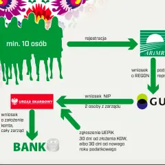 Rejestracja koła gospodyń wiejskich: procedura krok po kroku