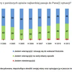 Ile procent katolików jest w Polsce? Zaskakujące dane o religii w kraju
