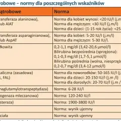 Tabela z normami badań wątrobowych: ALT, AST, bilirubina, GGTP, LDH, ChE, HBs, HCV. Norma dla każdego wskaźnika jest podana.