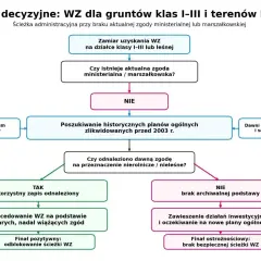Schemat uzyskania warunków zabudowy dla gruntów klas I-III i terenów leśnych, gdy brak aktualnej zgody.