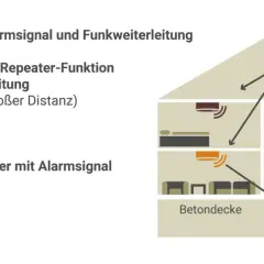Schema zeigt Funk-Rauchmelder in einer Mietwohnung. Die Rauchmelderpflicht in Mietwohnungen wird durch die Funkvernetzung und Repeater-Funktion erfüllt.