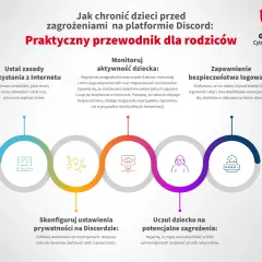 Przewodnik dla rodziców o bezpieczeństwie na Discordzie. Jak chronić dzieci przed zagrożeniami, czy discord jest bezpieczny, gdy rodzice monitorują aktywność i konfigurują prywatność.