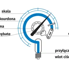 Schemat budowy manometru: rurka Bourdon, sprężyna, kółko zębate, cięgno, przyłącze wlotu ciśnienia.