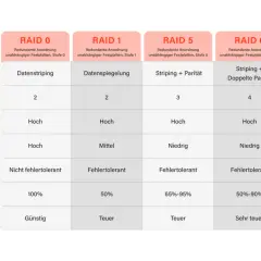 Vergleich von RAID-Leveln: RAID 6 benötigt mindestens 4 Festplatten für Striping mit doppelter Parität.