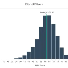 Histogram rozkładu wyników HRV wśród elitarnych użytkowników. Średnia wynosi 59.30.