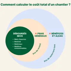 Diagramme montrant le calcul du coût d'un chantier : déboursés secs, frais généraux, bénéfices et aléas. L'intérêt intercalaire est la marge.