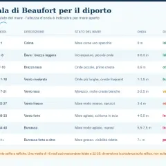 Scala Beaufort: da 0 nodi a oltre 41 nodi, descrive lo stato del mare e le onde per la navigazione.