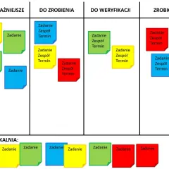 Tablica Kanban ilustruje, czym jest agile: zadania w kolumnach "Najważniejsze", "Do zrobienia", "Do weryfikacji" i "Zrobione!".