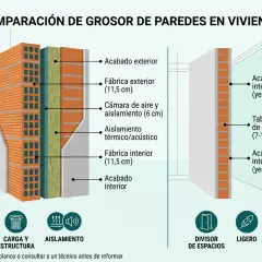 Comparación del grosor de paredes en vivienda: una muestra detalla el grosor de paredes exteriores con aislamiento y otra un tabique ligero.