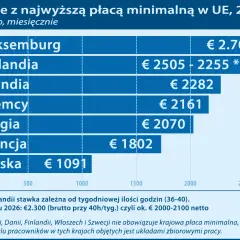 Ile zarabia dekarz w Holandii? Stawki netto 2025