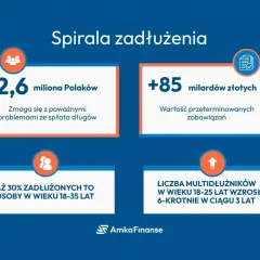 2,6 mln Polaków ma problemy ze spłatą długów. Wartość przeterminowanych zobowiązań to +85 mld zł. Rozważ kredyt konsolidacyjny.