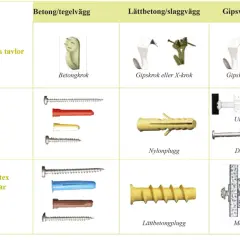 Tabell visar olika plugg och fästen för väggar. Välj rätt plugg för betong, lättbetong eller gips för att hänga upp allt från tavlor till tunga hyllor.