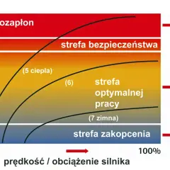 Wykres pokazuje zależność temperatury świecy od obciążenia silnika. Różne kolory świec zapłonowych wskazują na ich stan pracy: od przegrzania po zakopcenie.