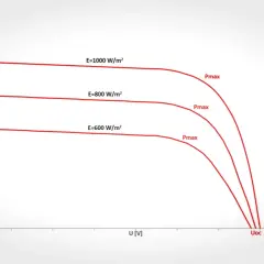 Wykres zależności prądu od napięcia dla paneli słonecznych przy różnym nasłonecznieniu (600, 800, 1000 W/m²). Pokazuje wpływ natężenia światła na napięcie prądu.