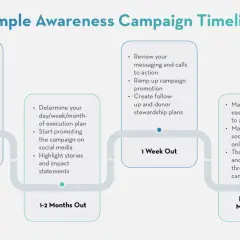 Timeline for an awareness campaign: planning 3-6 months out, promoting 1-2 months out, ramping up 1 week out, and executing the campaign.