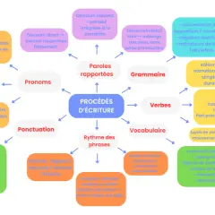 Schéma des procédés d'écriture et leurs effets : pronoms, ponctuation, rythme, vocabulaire, verbes, grammaire, paroles rapportées.