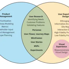 Diagram ukazuje, jak Product Management, User Research i User Experience Design współgrają, tworząc skuteczną strategię produktu.