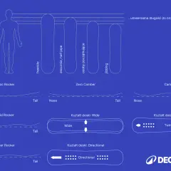 Ilustracja pokazuje, jaka długość deski snowboardowej jest odpowiednia dla różnych stylów jazdy, od freeride po jibbing.