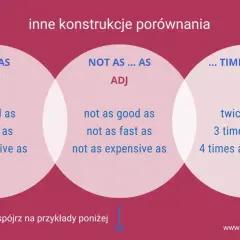 Porównania w języku angielskim: as...as, not as...as, times as...as. Przykłady: as good as, not as fast as, twice as big as.