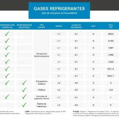 Tabla comparativa de tipos de gases refrigerantes, sus aplicaciones y propiedades.
