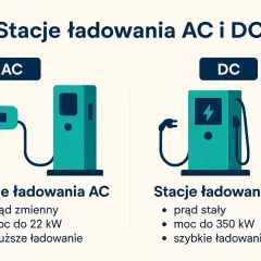 Ilustracja porównuje stacje ładowania AC i DC. Po lewej stacja AC, po prawej DC, obie gotowe do ładowania samochodu elektrycznego.