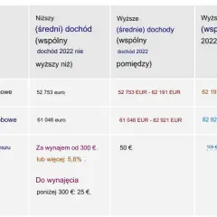 O ile może wzrosnąć czynsz? Sprawdź maksymalne podwyżki i przepisy