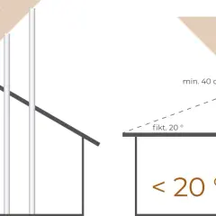 Illustrationen zeigen, wie man den Schornstein berechnen muss: Mindestabstand von 40 cm zum Dach bei Neigung ≥ 20° und < 20°.