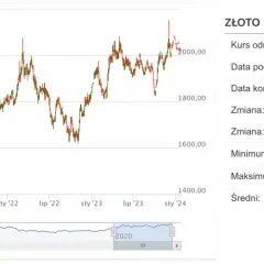 Cena złota za gram w skupie: aktualne widełki i jak sprzedać najkorzystniej