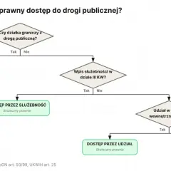 Schemat decyzyjny dotyczący dostępu do drogi publicznej. Określa, jak uzyskać dostęp, gdy występuje **wartość działki bez drogi dojazdowej**.