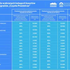 Tabela z maksymalnymi dotacjami na koszty kwalifikowane w programie Czyste Powietrze.