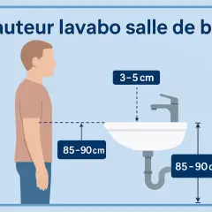 Illustration showing the ideal hauteur arrivée d'eau lavabo, entre 85 et 90 cm du sol. Le robinet est à 3-5 cm au-dessus du lavabo.