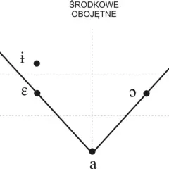 Wykres samogłosek: przednie płaskie (i, ε), środkowe obojętne (•, ǝ), tylne zaokrąglone (u, ɔ). Niskie szerokie to 'a'.