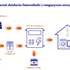 Magazyn energii do fotowoltaiki: Ile zapłacisz i ile zyskasz?