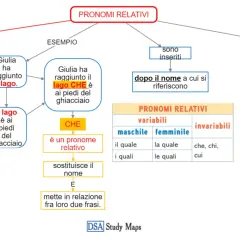 Schema sui pronomi relativi in inglese: "che" sostituisce il nome e unisce frasi. Ricorda "cui" preceduto da preposizione.
