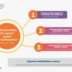 Schemat wyjaśnia oświadczenia do umowy najmu okazjonalnego: najemcy o poddaniu się egzekucji, wskazaniu lokalu i oświadczenie właściciela innego lokalu.