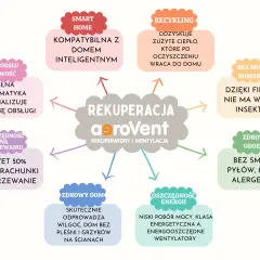 Rekuperacja aeroVent to inteligentne rozwiązanie dla domu: oszczędność, zdrowy oddech, recykling ciepła. Czy rekuperacja ma sens? Tak, to inwestycja w komfort i zdrowie.