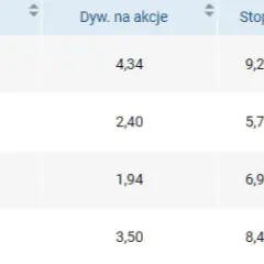 Kiedy dokładna wypłata dywidendy PZU? Oto wysokość i terminy
