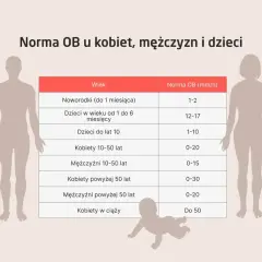 Tabela przedstawia normy OB (szybkości opadania erytrocytów) dla różnych grup wiekowych i płci. To badanie pomaga ocenić stan zapalny w organizmie.