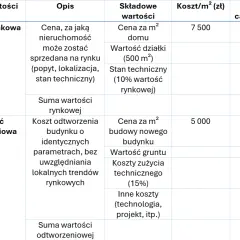 Tabela porównuje wartość rynkową i odtworzeniową mieszkania w bloku. Określa, ile jest warte mieszkanie w bloku, uwzględniając koszty budowy i gruntu.