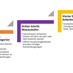 Schritte zur Erstellung eines Prüfungs-schreiben-Tests: Musterlösung, Bewertungskategorien, Niveaustufen, Ankerbeispiele, Regeln.