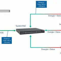 Diagrama de red: Switch LAN envía datos a Switch PoE, que distribuye energía y datos a un punto de acceso, teléfono VoIP y cámara de seguridad. Poe vs Poe+ en acción.