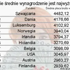 W jakim kraju najlepiej się zarabia? Najwyższe wynagrodzenia na świecie