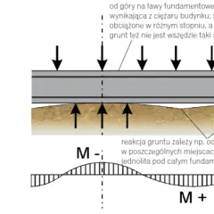 Jak głęboko fundamenty? Kluczowe informacje, które mogą uratować budowę