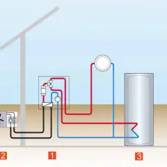 Schéma d'une pompe à chaleur split avec unité extérieure (2), unité intérieure (1) et ballon d'eau chaude (3).