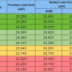 Tabela porównująca napięcie akumulatorów 24V (Flooded, AGM, Gel) w zależności od poziomu naładowania.